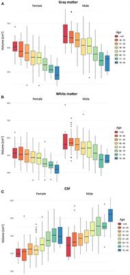 Novel Volumetric and Surface-Based Magnetic Resonance Indices of the Aging Brain – Does Male and Female Brain Age in the Same Way?